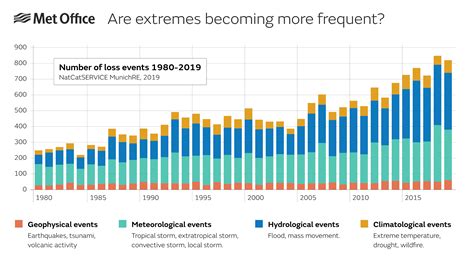 Extreme Weather Graph 的图像结果