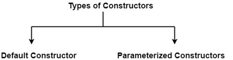 Image result for Default Constructor Flowchart Java