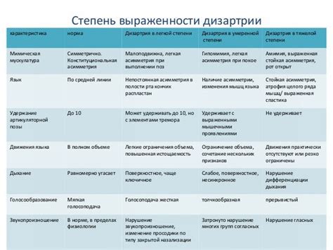 Дизартрия у детей и взрослых: виды и формы, лечение - логопедический ...