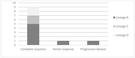Impact of HPV-16 Lineages Infection in Response to Radio-Chemotherapy ...