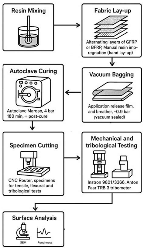 Basalt vs. Glass Fiber-Reinforced Polymers: A Statistical Comparison of ...