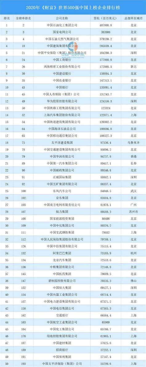 2020年财富世界500强中国企业名单 --中国水力发电工程学会