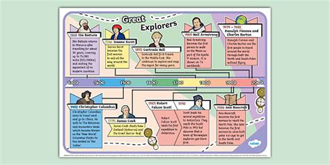 Great Explorers Timeline Display Poster - Twinkl - KS1