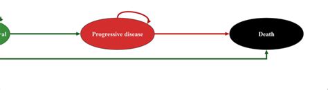 Image result for Markov Model