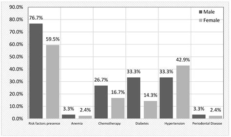 Bisphosphonate-Related Osteonecrosis of the Jaw a 10-Year Analysis of ...