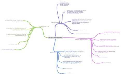 Present Simple Mind Map 的图像结果