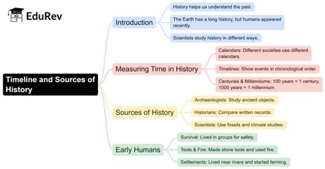 Mind Map: Timeline and Sources of History - Subject-Wise Mind Maps for ...