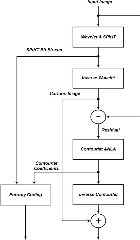 Image result for Block Diagram of Loop Algorithm