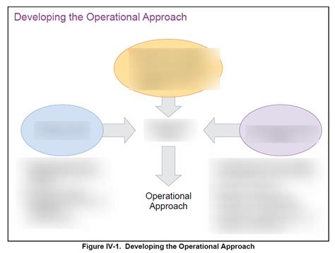 Image result for Operational Approach Template