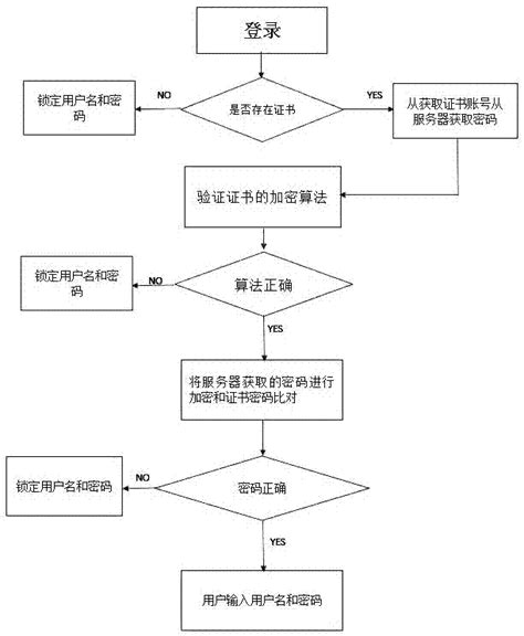 GAP认证流程图-北京华思联认证中心