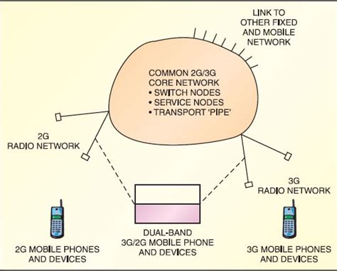 Generations of Wireless Network : 1G, 2G, 3G & 4G - Mobile Computing ...