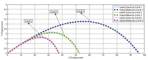 On the Simulations of Second-Order Oscillatory Problems with ...