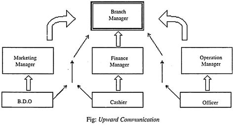 Types of Communication Flow Chart 的图像结果