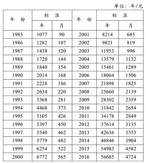 深圳市历年平均工资：1979年~2009年深圳市职工平均工资