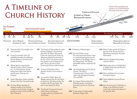 Archangel Gabriel Orthodox Church Timeline