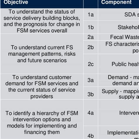 Image result for Components of FSM
