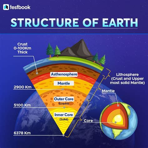 Structure Of Earth