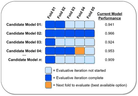 Hyperparameter Optimization Using Successive Halving with Greedy Cross ...