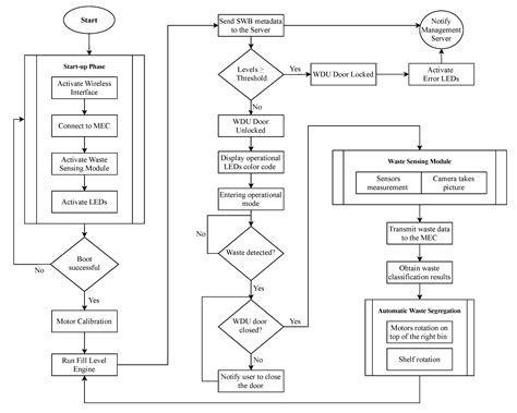 A 5G-Enabled Smart Waste Management System for University Campus