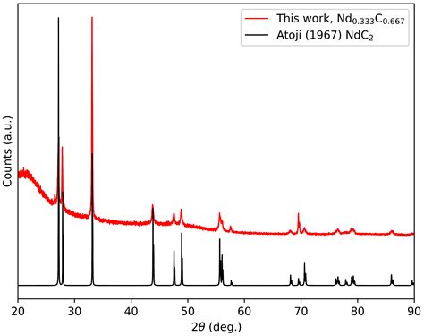 Rare Earth Carbide (Nd-C and Ce-C) Synthesis and Characterization to ...