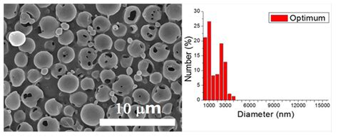 An Orthogonal Model to Study the Effect of Electrospraying Parameters ...