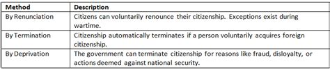 Cheat Sheet Citizenship - Indian Polity for UPSC CSE PDF Download