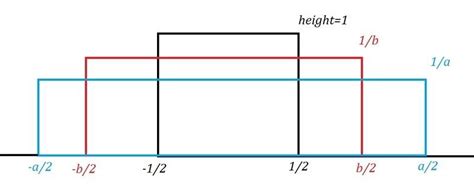 Image result for Sinc Convolution Example