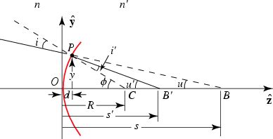 Paraxial Approximation in Python 的图像结果