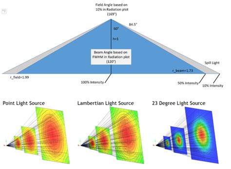 Image result for LED Lens Ray Simulation