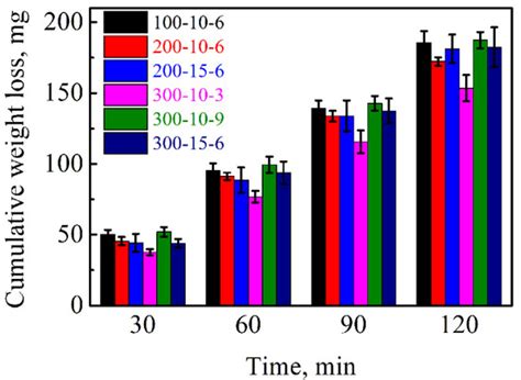 Effect of Surface Impacting Parameters on Wear Resistance of High ...