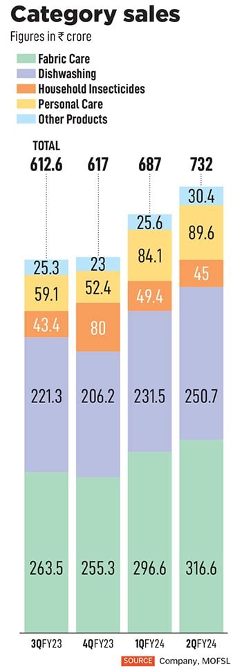 How MR Jyothy hopes to make Jyothy Labs a Rs 5,000 crore company