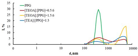 Catalytic Etherification of ortho-Phosphoric Acid for the Synthesis of ...