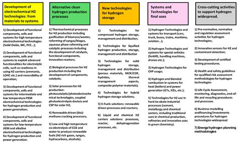 Green Hydrogen and the Energy Transition: Hopes, Challenges, and ...