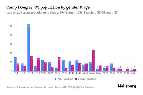 Camp Douglas, WI Population - 2023 Stats & Trends | Neilsberg
