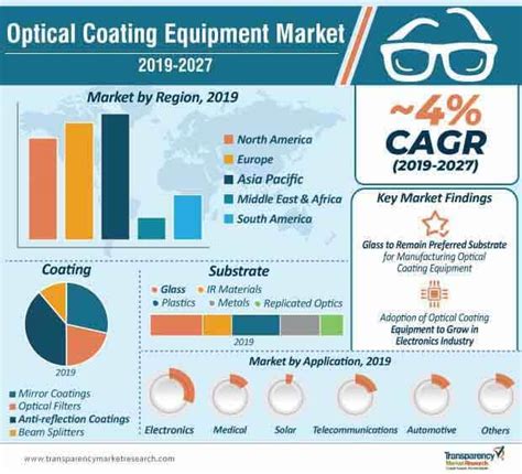 Optical Coating Equipment Market to Reach ~US$ 6.4 Bn by 2027 — Teletype