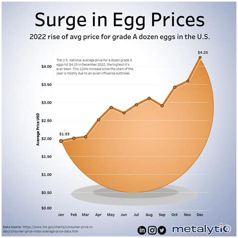 Charted: U.S. Egg Prices More Than Double in 2022