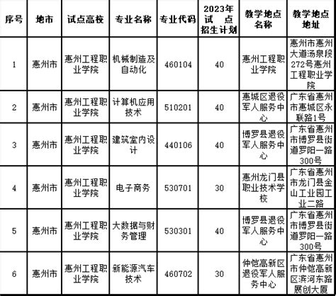 2021年惠州经济职业技术学院现代学徒制招生_技校招生