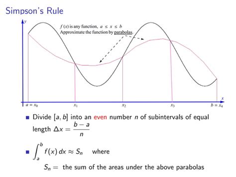 Approximate Integration Formula 的图像结果
