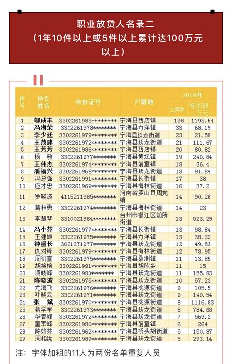 宁海法院发布首批“职业放贷人名录” 48人“榜上有名” 宁波在线_浙江在线