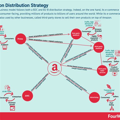 Amazon Strategy 的图像结果