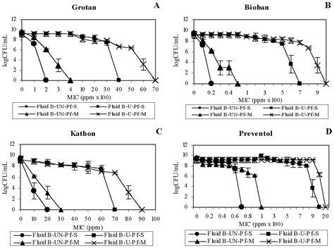 Susceptibility of Mycobacterium immunogenum and Pseudomonas fluorescens ...