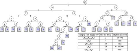 Example Huffman tree | Download Scientific Diagram