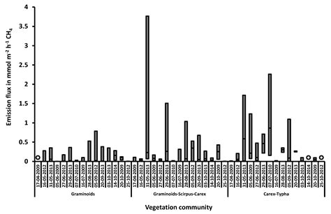 Methane and Nitrous Oxide Emission Fluxes Along Water Level Gradients ...