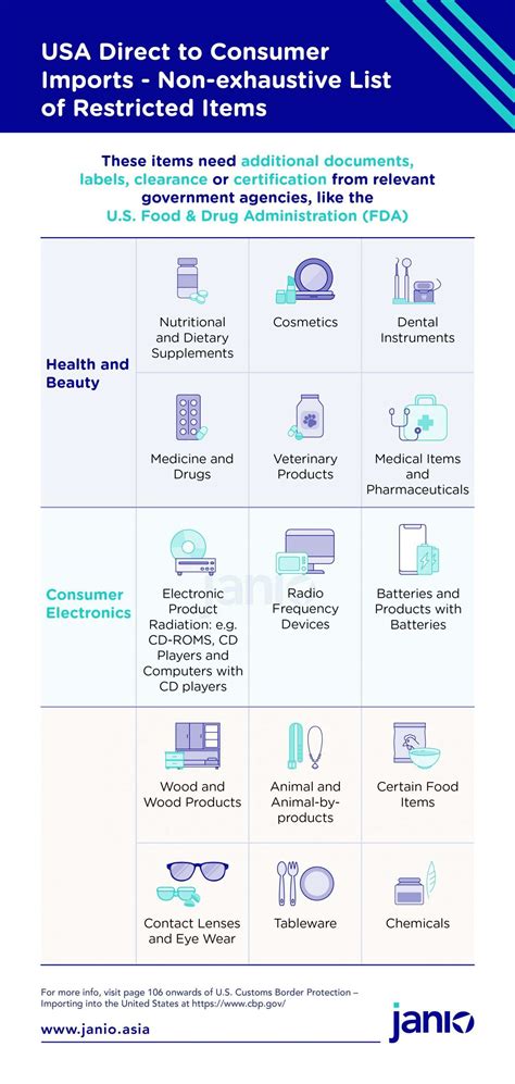 USA Customs Clearance - Restricted and Prohibited Items for Import - Janio