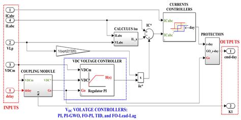 Comparative Performance of UPQC Control System Based on PI-GWO ...