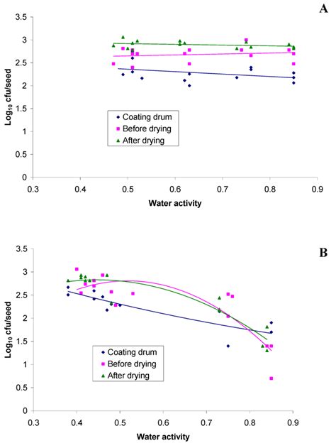Conditions Affecting Shelf-Life of Inoculated Legume Seed