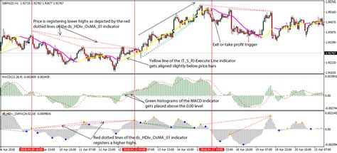 Image result for MACD Strategy