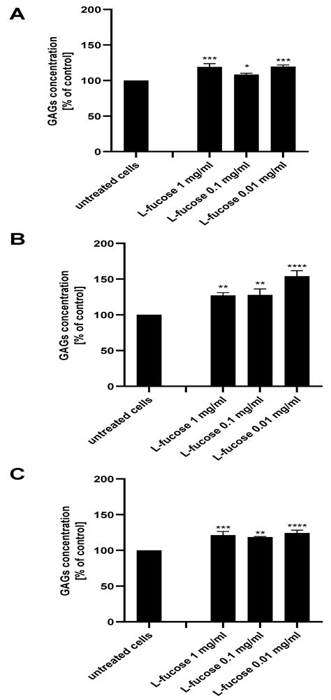 Effect of Marine-Derived Saccharides on Human Skin Fibroblasts and ...