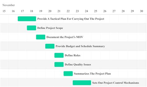 Image result for Project Plan Predecessors