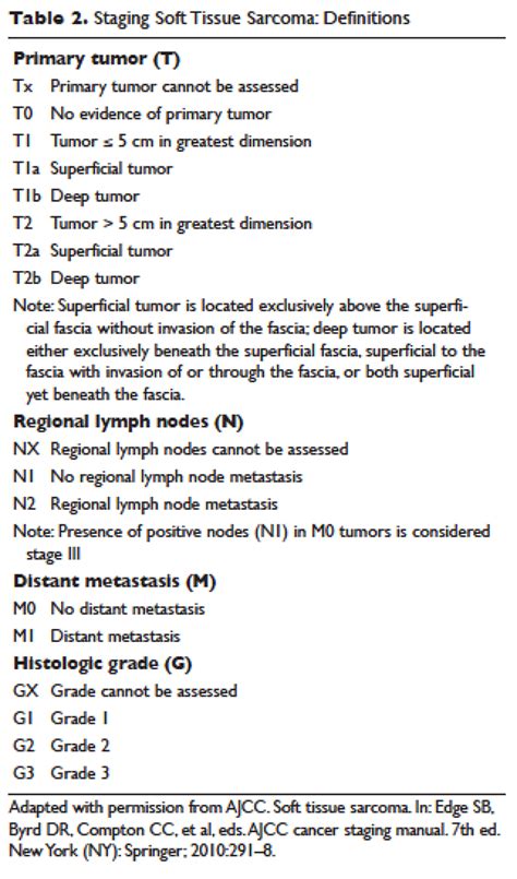 Image result for Sarcoma Staging